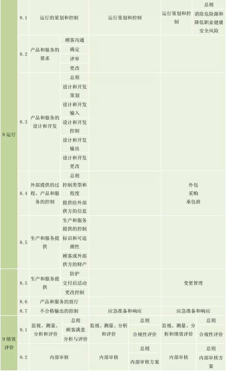 ISO9001、ISO14001、ISO45001框架整合