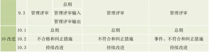 ISO9001、ISO14001、ISO45001框架整合